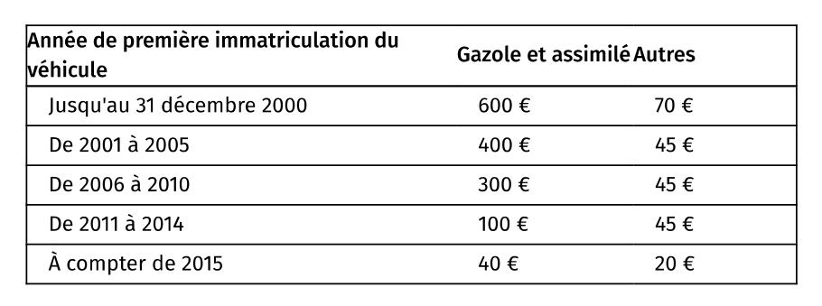 TVS 2022 - anciennete des vehicules